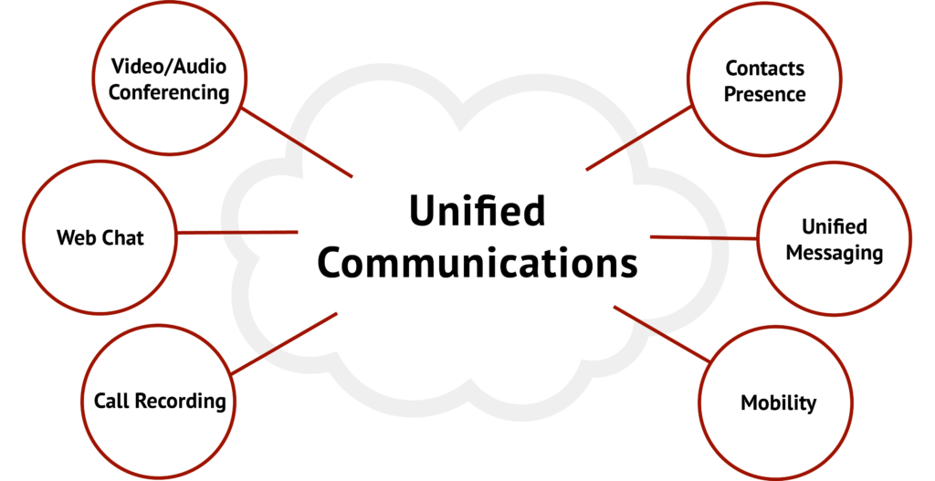 unified communications graphic