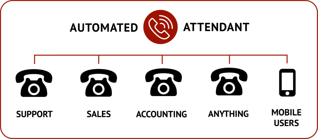 Automated attendant graphic for voip apps and services