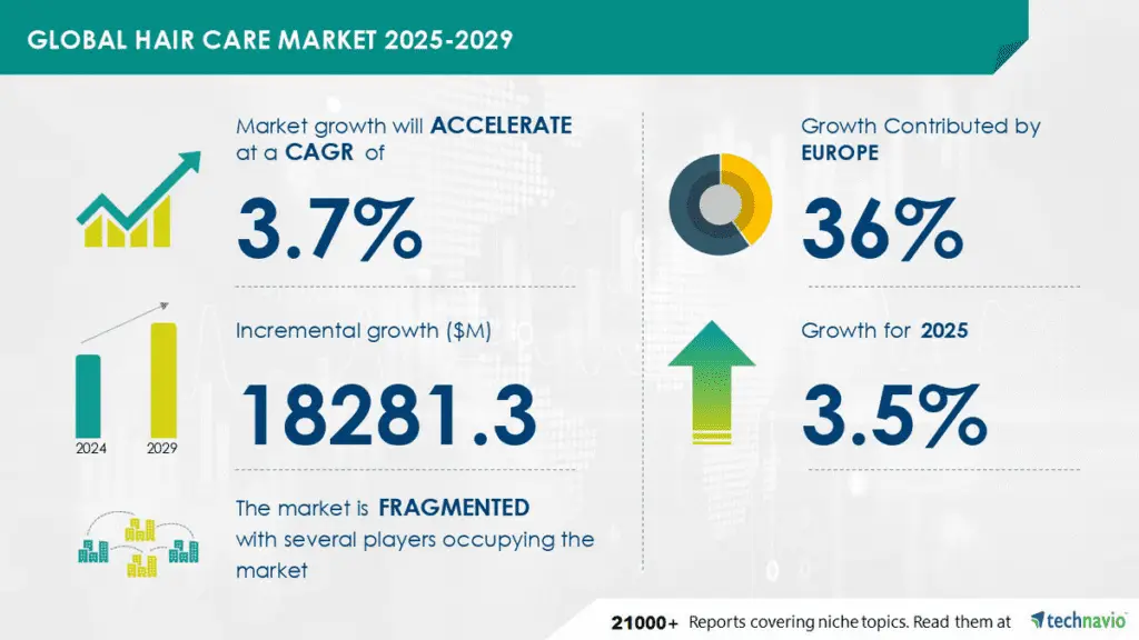 Social Media and AI to Boost Hair Care Market by Over $18 Billion by 2029