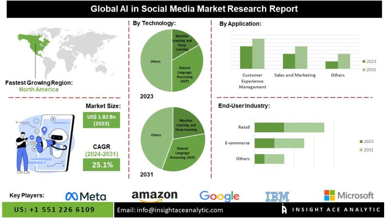 Understanding AI’s Impact on Social Media: Changes Expected by 2031