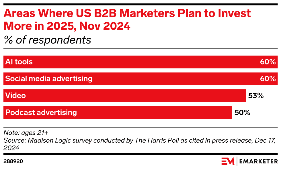 How Businesses Are Using AI and Social Media More in 2025 Marketing Plans