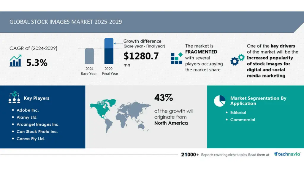 The Stock Images Market Will Grow Big Thanks to Digital Marketing and AI
