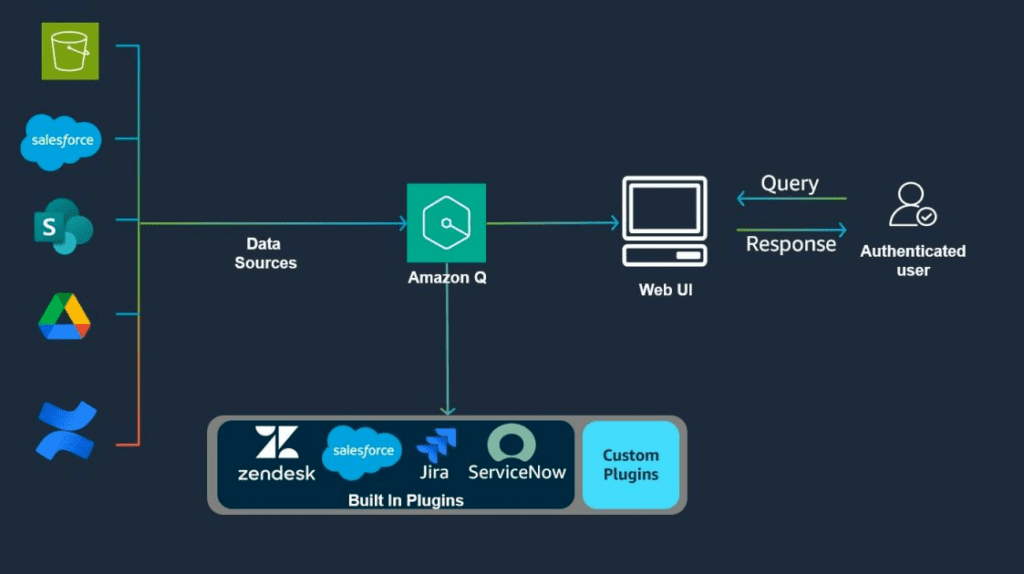 Make Tasks Easier with Amazon Q Plugins for Business Apps and Tools