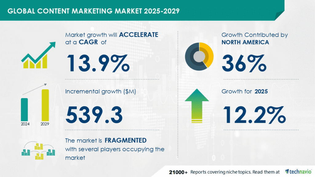 How Social Media Growth and AI Will Boost the Contenting Market by 2029