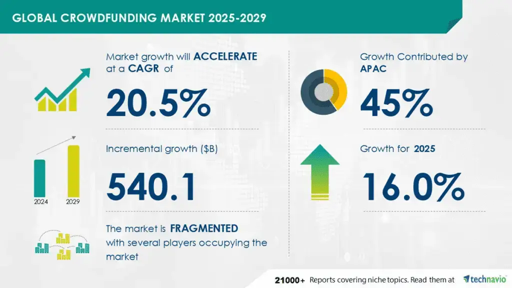 How Social Media and AI Will Help Crowdfunding Reach $540 Billion Growth