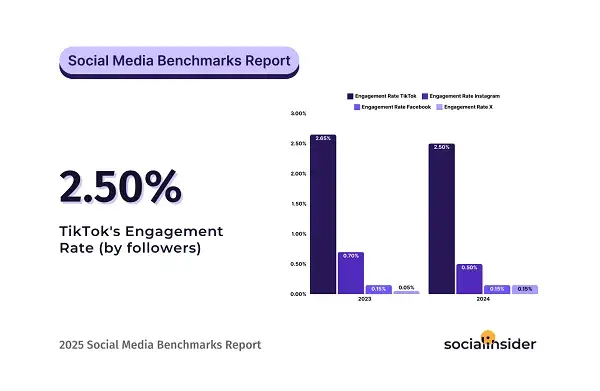 Optimized Alt Text: "Graph comparing social media post performance on TikTok, Instagram, and Facebook, highlighting TikTok’s highest engagement rate."