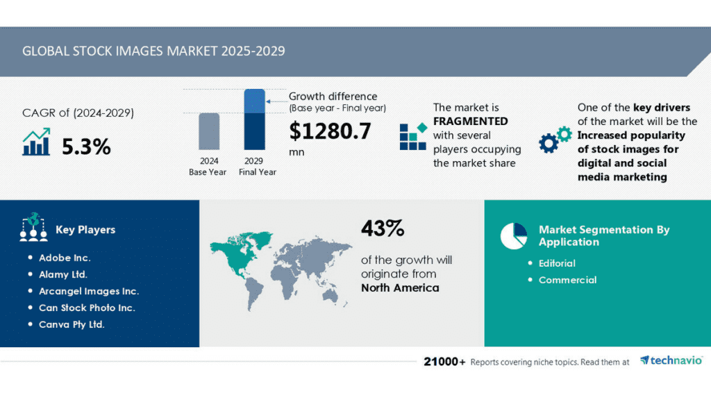 Stock Images Industry to Gain $1.28 Billion by 2029 Due to Social Media Use