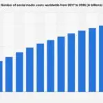 Chart showing global trends and regional data for worldwide social network users 2028