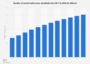 Chart showing global trends and regional data for worldwide social network users 2028